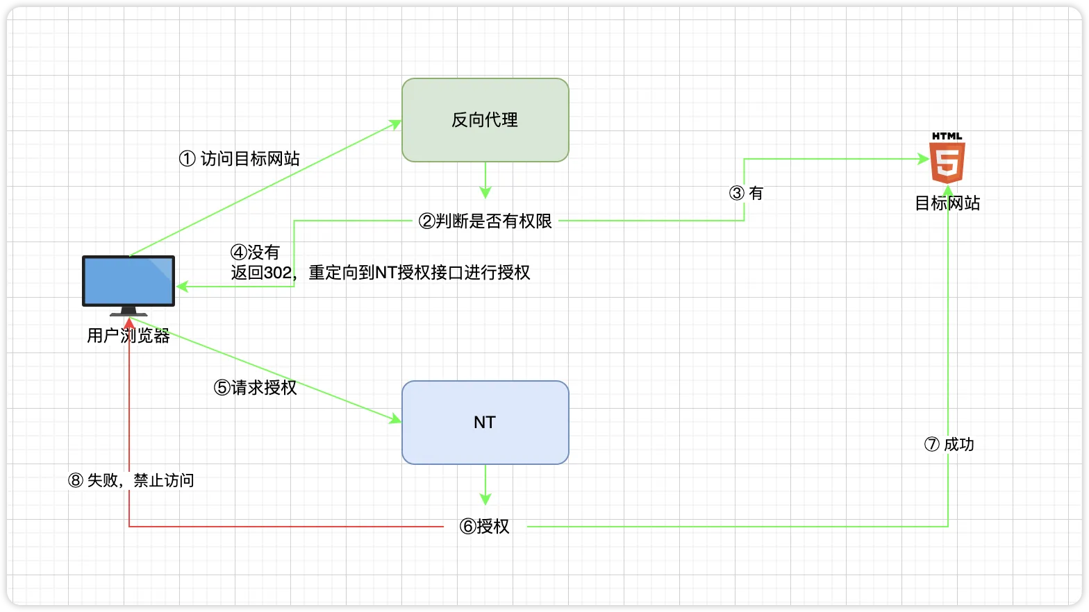 Reverse proxy authorization flow